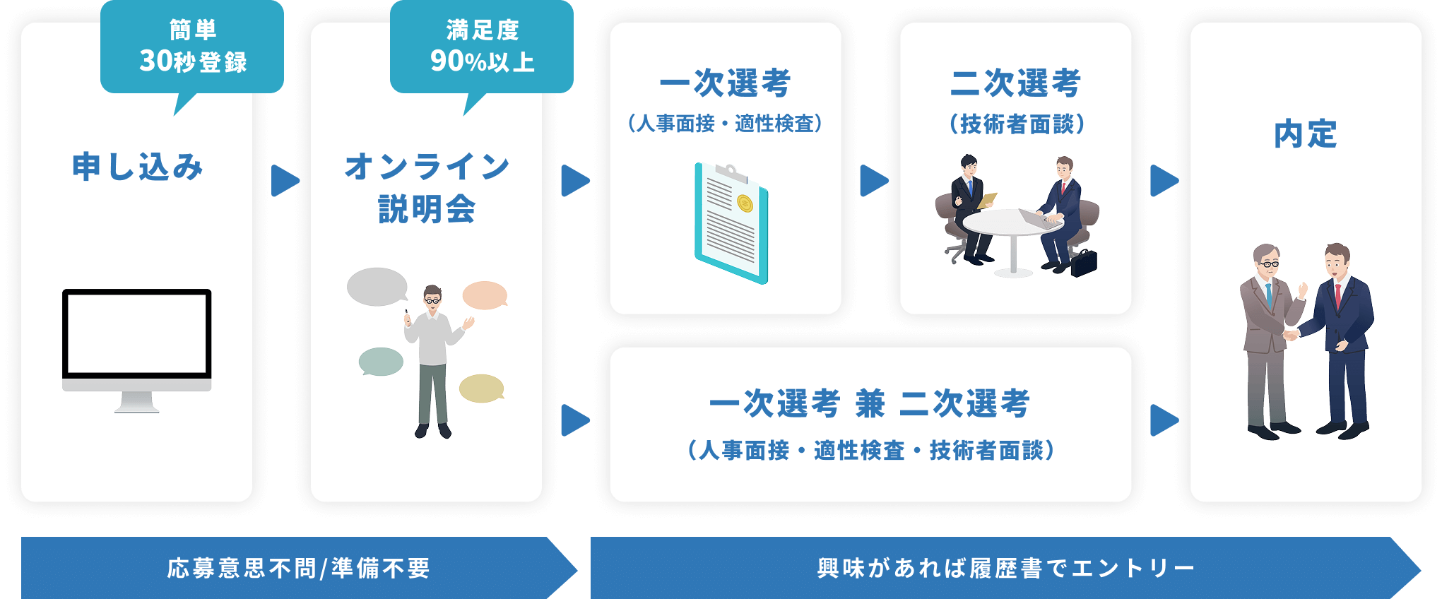 ビジュアルフローチャートによる採用プロセス説明：申し込み（30秒登録）→オンライン説明会（満足度90%以上）→一次選考（人事面接・適性検査）→二次選考（技術者面談）→内定。または一次・二次選考統合ルートも選択可。