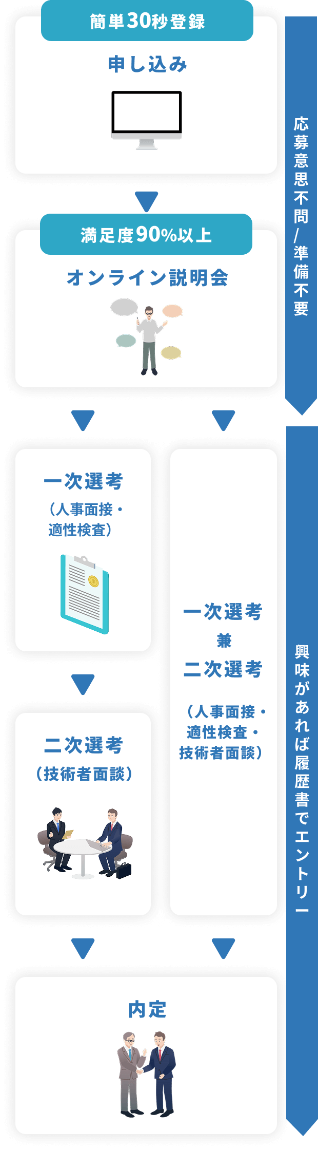 ビジュアルフローチャートによる採用プロセス説明：申し込み（30秒登録）→オンライン説明会（満足度90%以上）→一次選考（人事面接・適性検査）→二次選考（技術者面談）→内定。または一次・二次選考統合ルートも選択可。